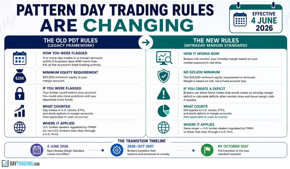 Infographic explaining the difference between old and new pattern day trading rules