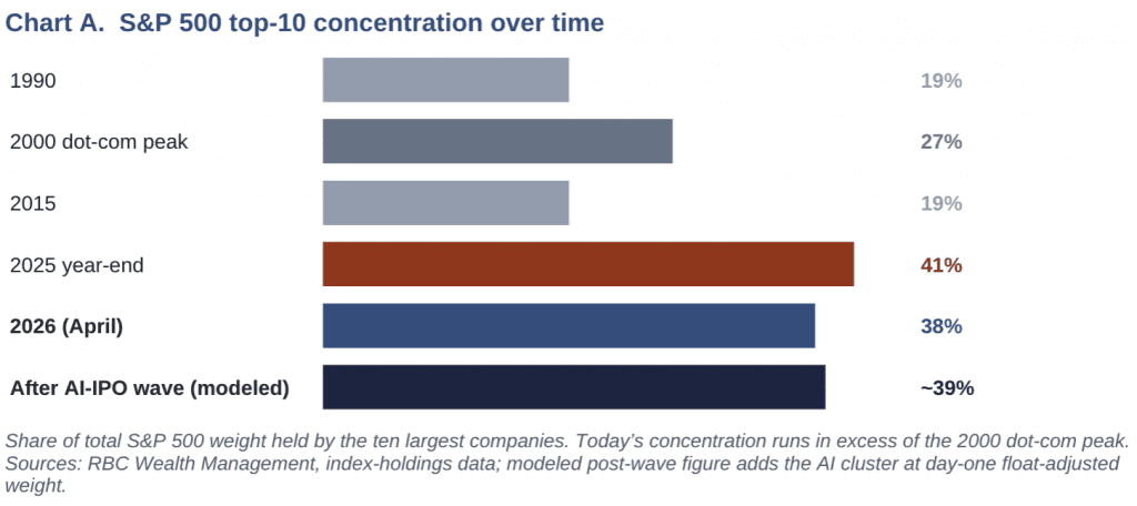S&P 500 top 10 concentration over time