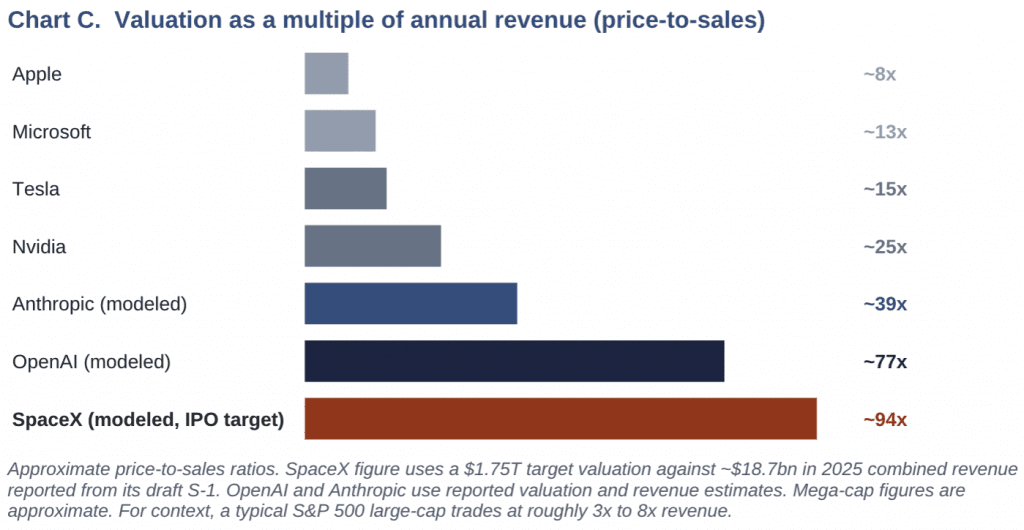 price-to-sales ratios for major tech companies