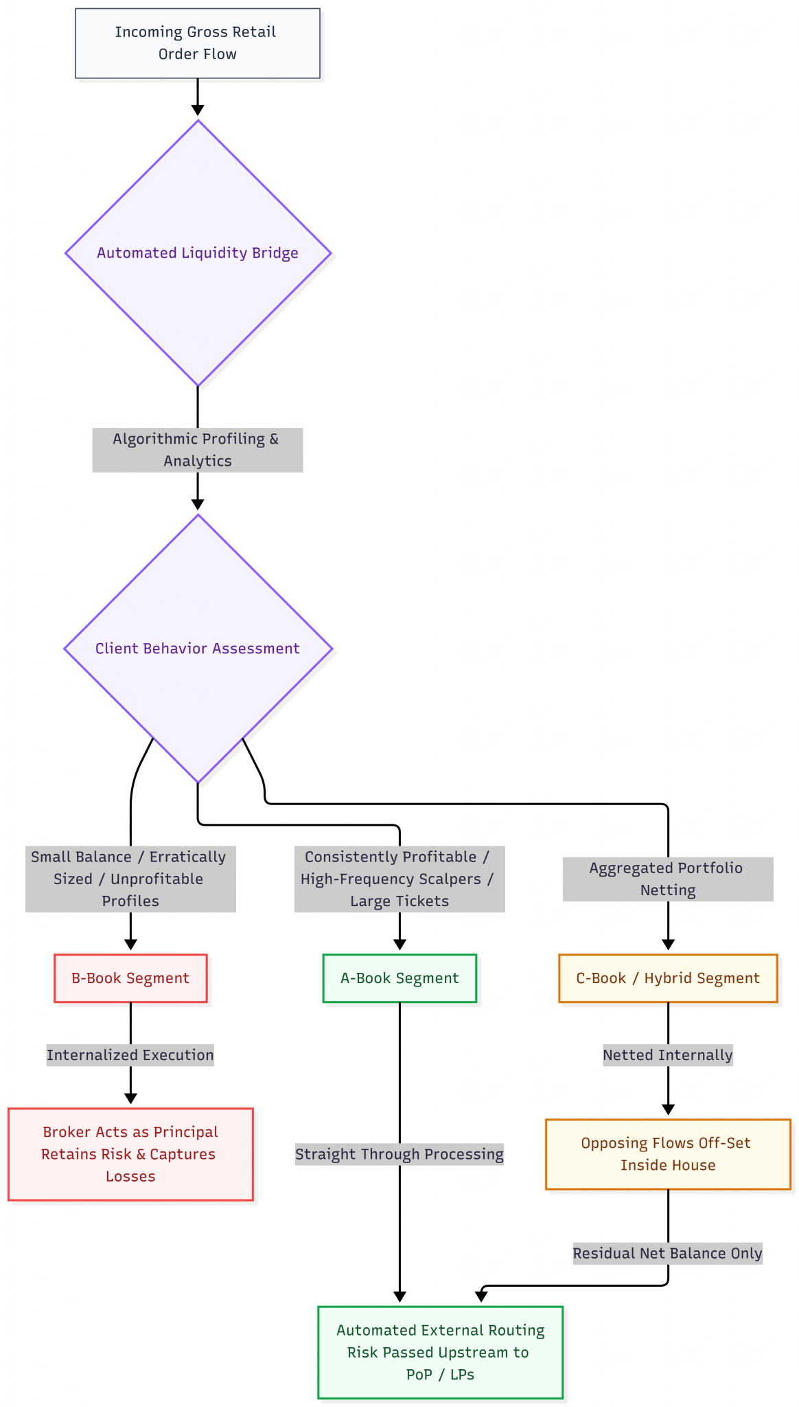 How a broker splits client order flow based on account profiling and performance tracking.