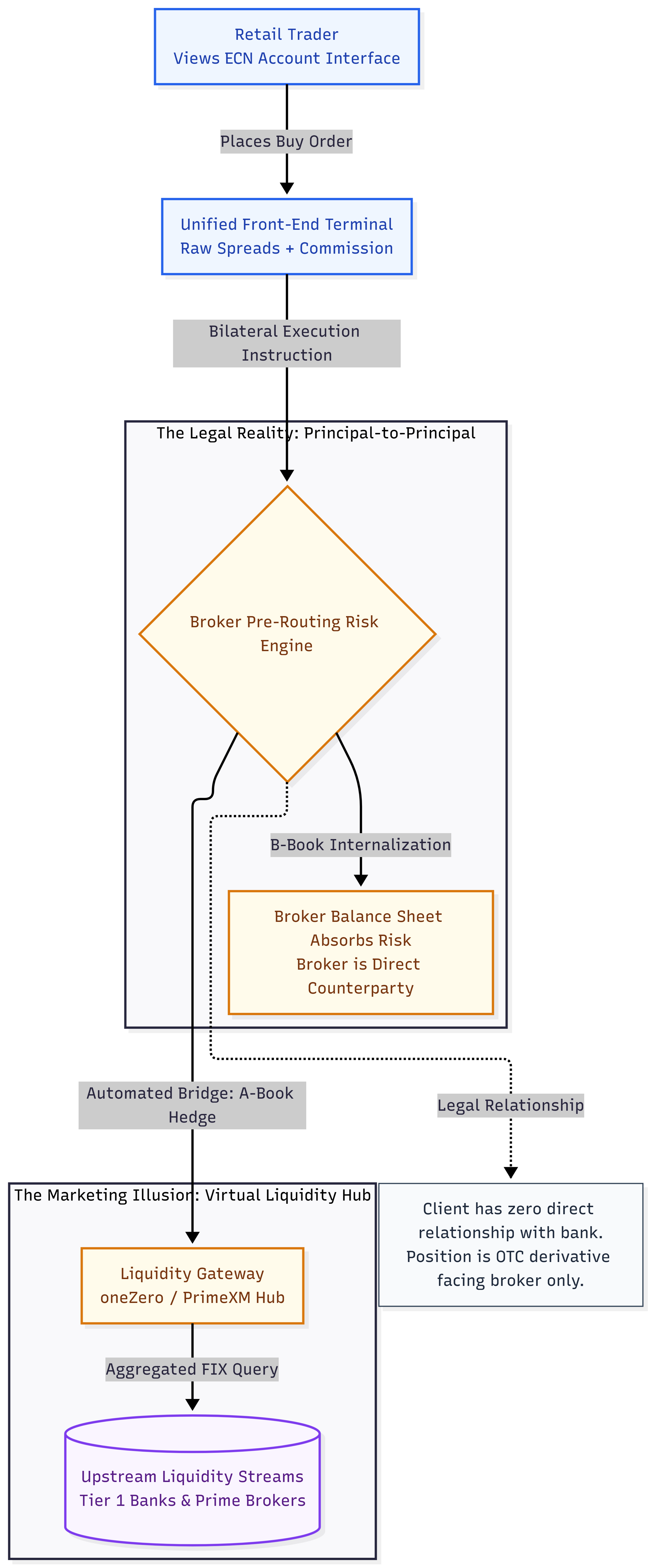How a broker can act as an automated principal counterparty while utilizing institutional streaming feeds.