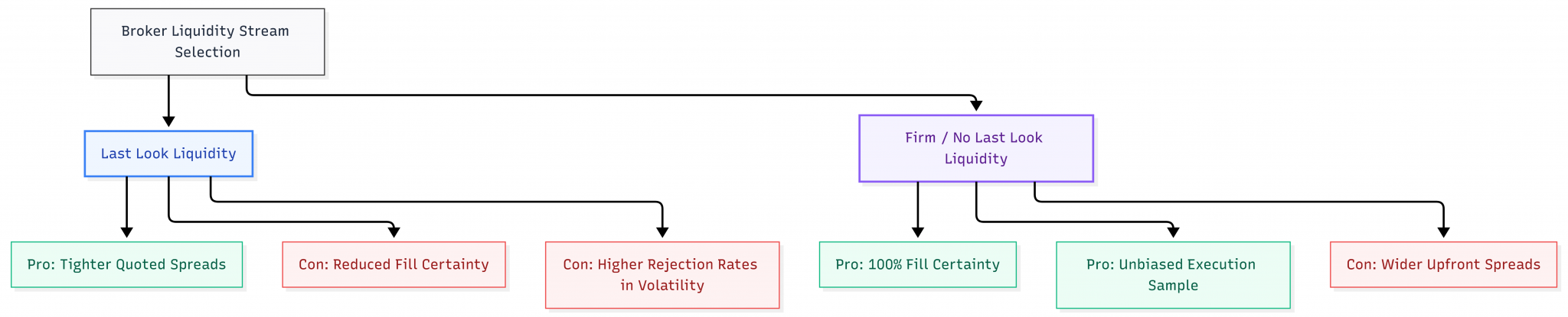 Firm liquidity vs. Last Look spreads