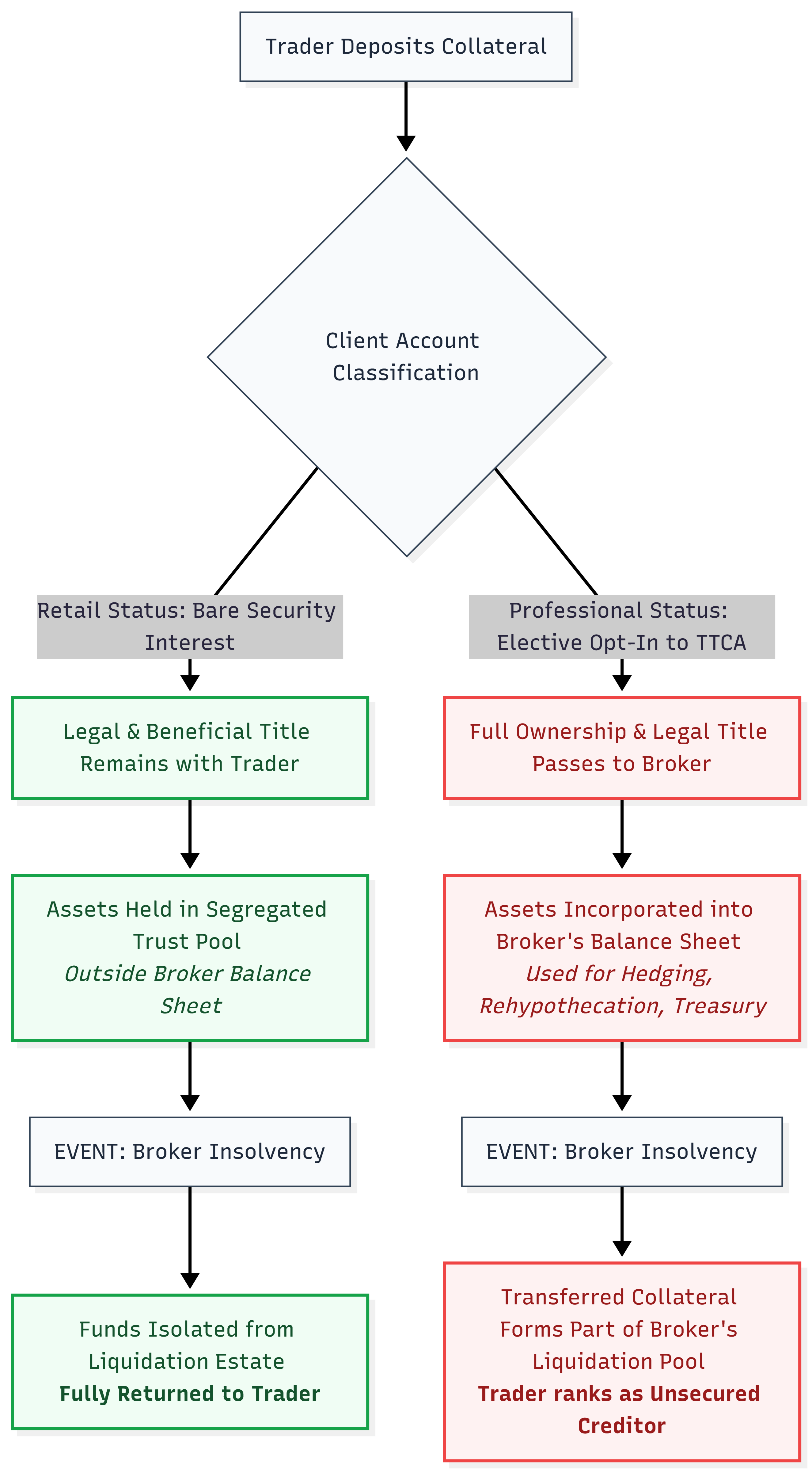 contrast between a protected asset pool against an unsecured bankruptcy estate claim.