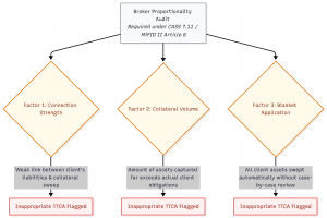 Title Transfer Collateral Arrangements in Professional Trading