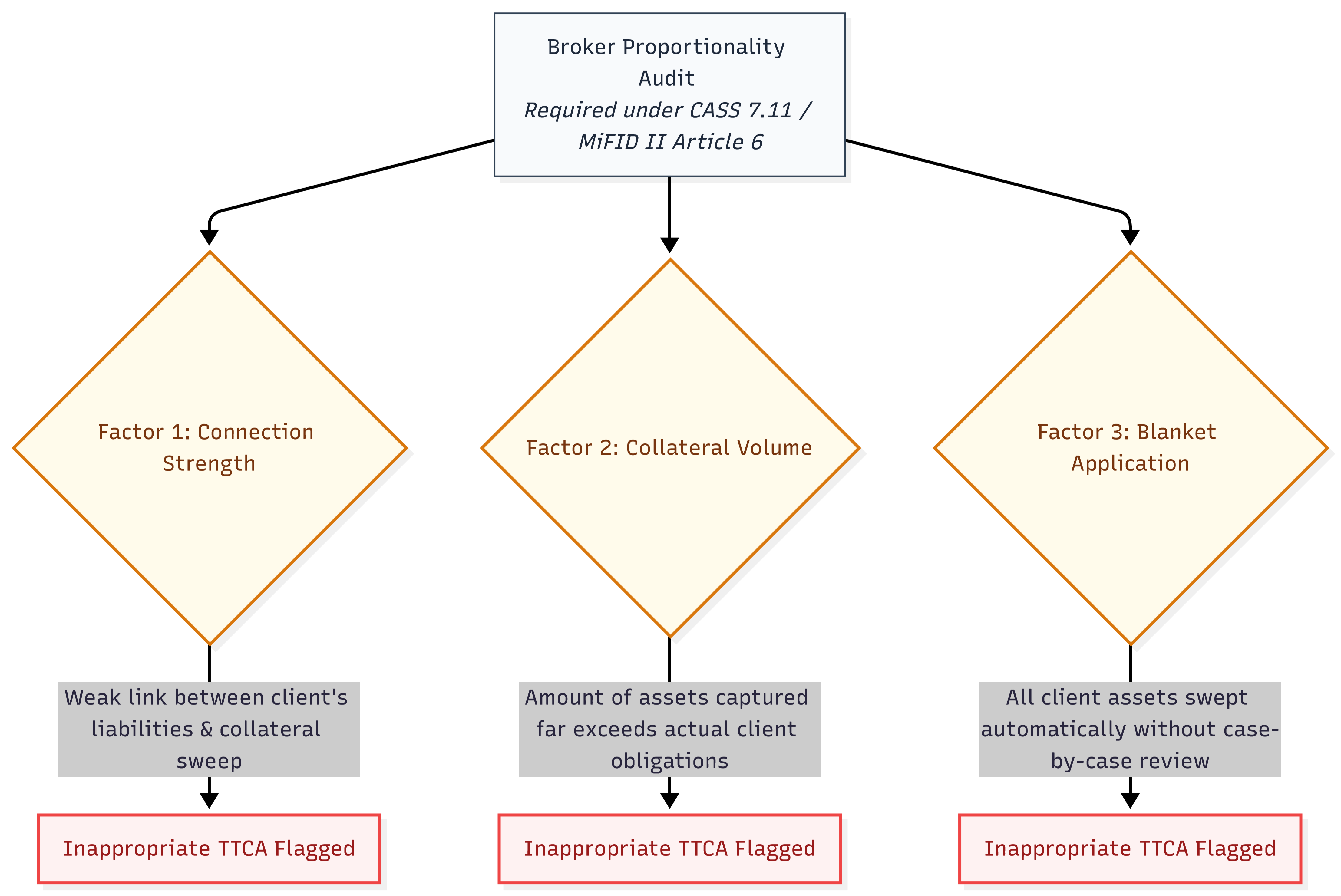 The factors that a broker must legally evaluate to prevent inappropriate TTCA collateral sweeps. Code snippet
