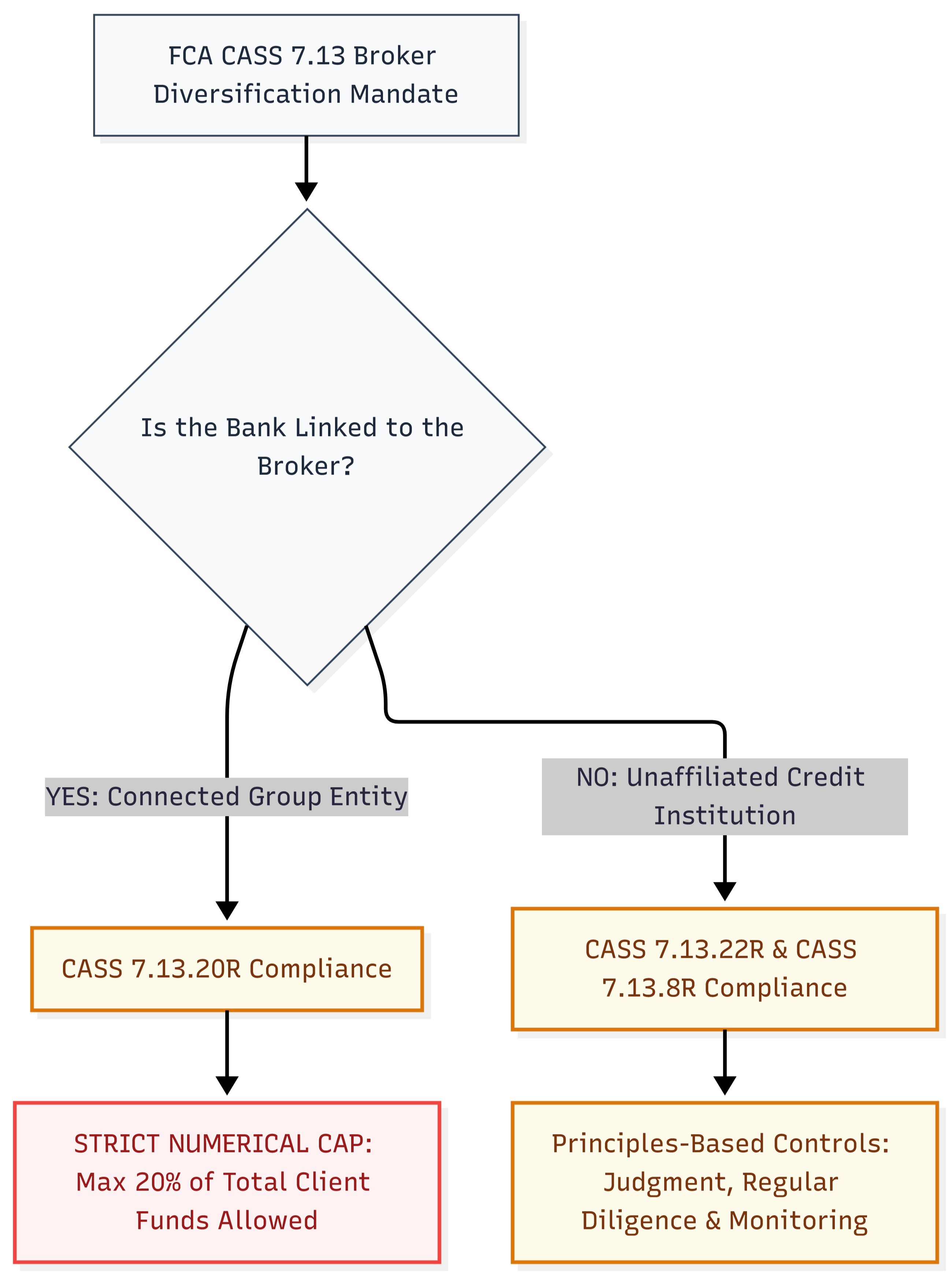 How the FCA differentiates between connected group entities and independent credit institutions.
