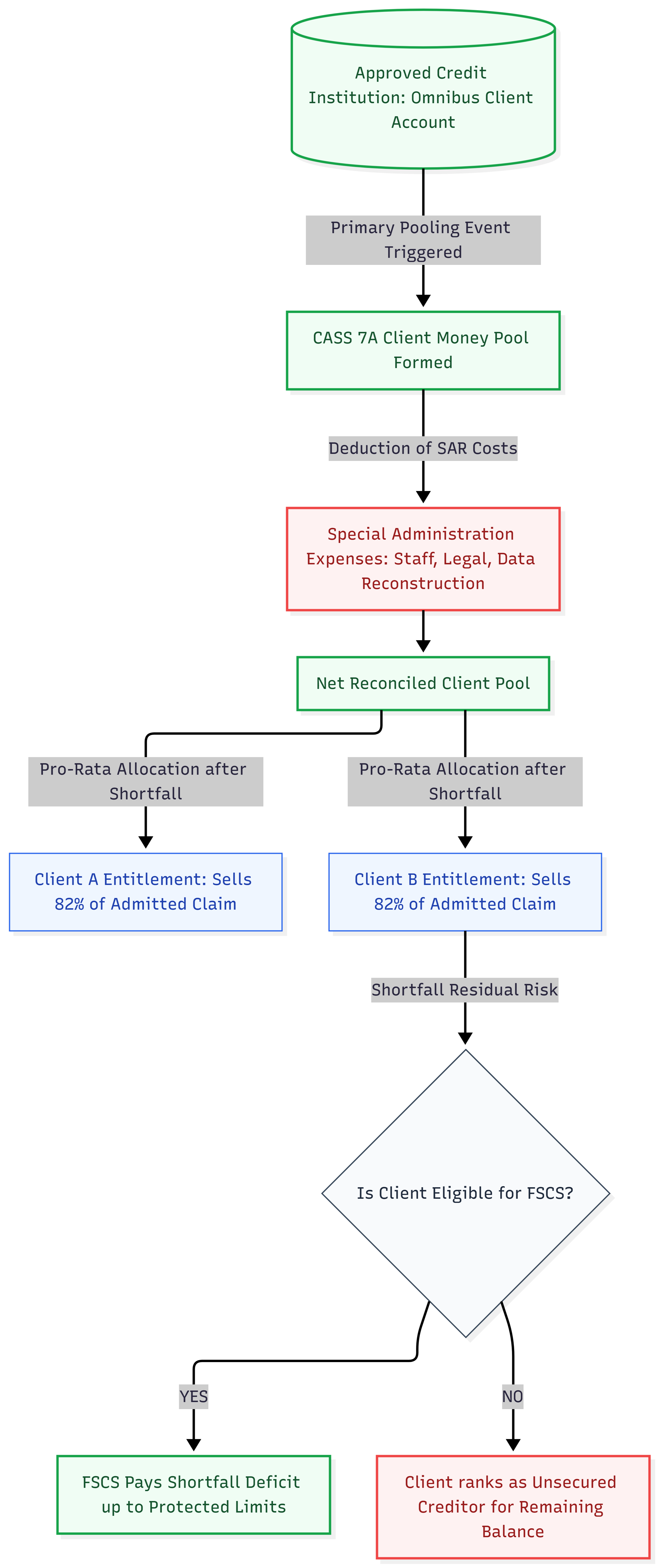 How administrative costs and shortfalls filter down to individual retail balances.