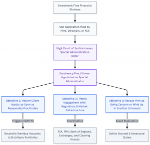 The Mechanics Of A UK FCA Special Administration Regime (SAR) For A Failed Investment Firm