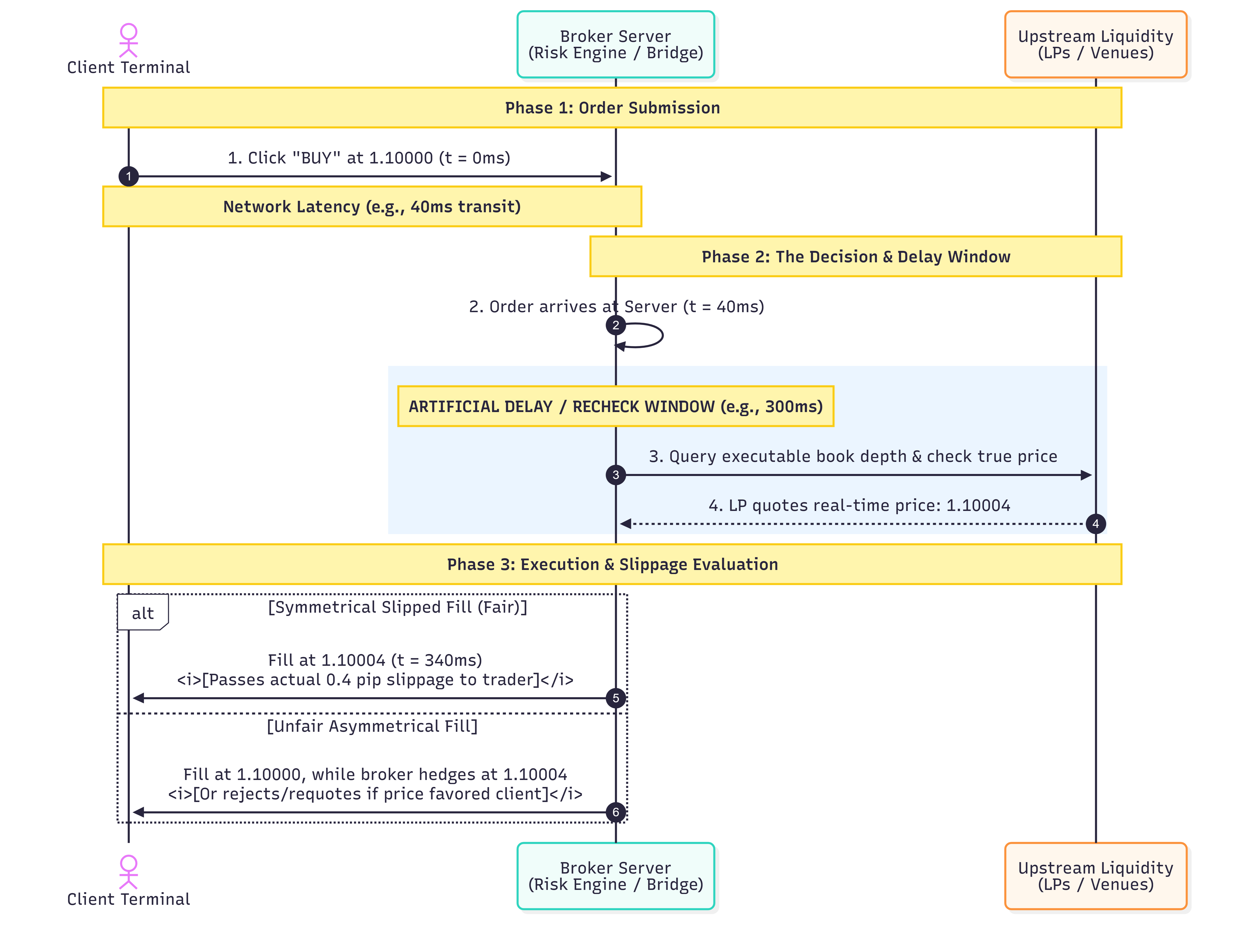 millisecond timeline of an order moving from the client terminal, through the server-side virtual dealer/bridge check delay, to the liquidity provider (LP)