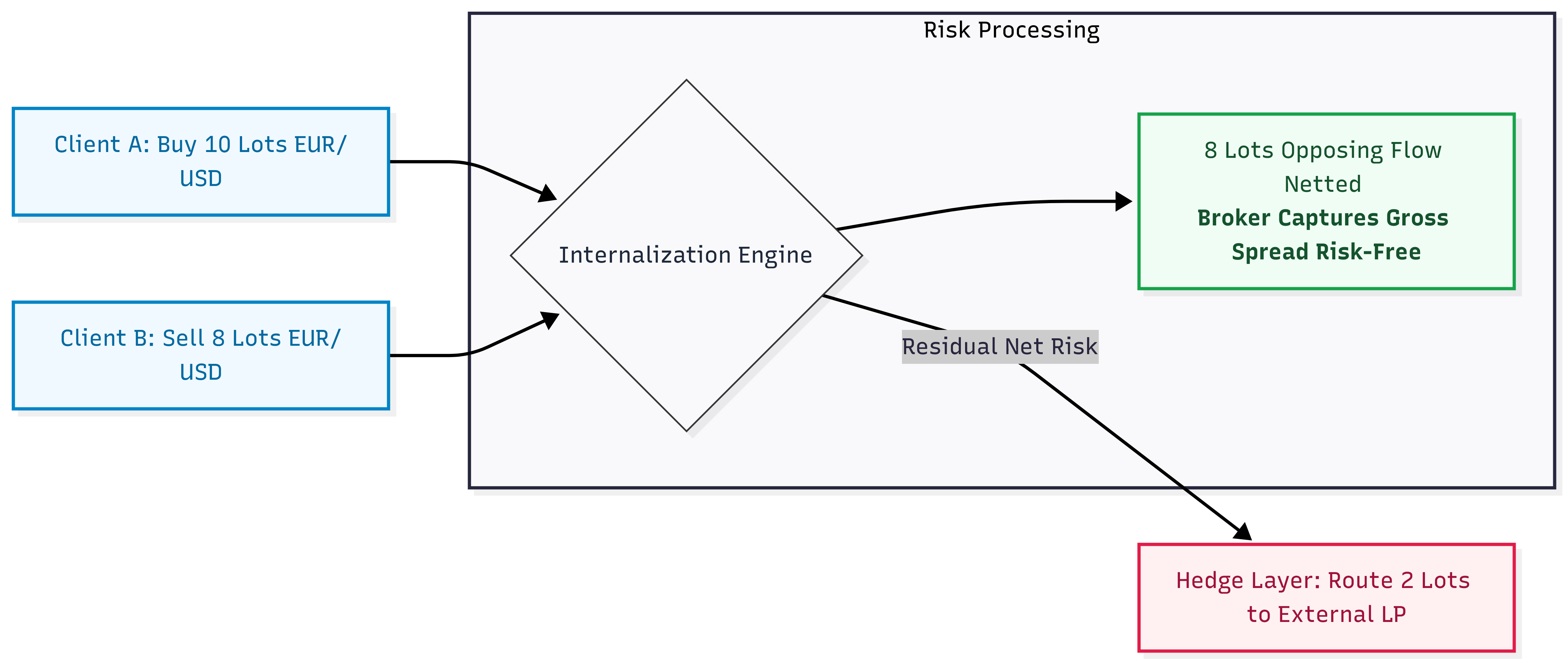 technical infographic illustrating a financial broker's internalization engine