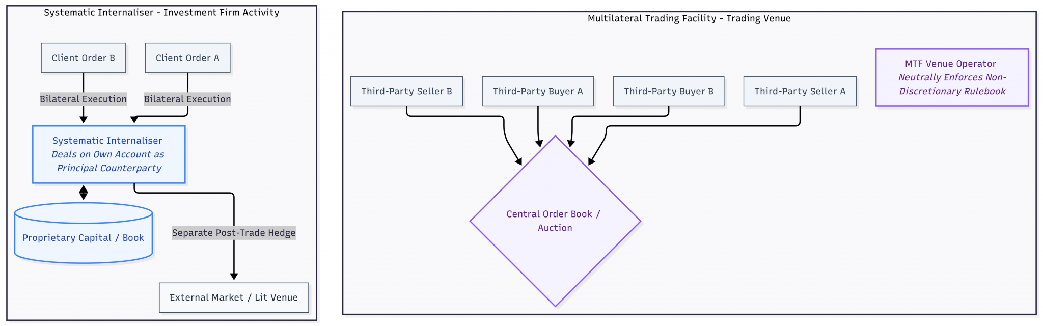 the structural flow of capital and counterparties under each model.