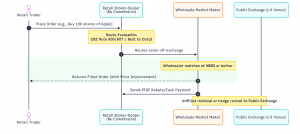 Payment For Order Flow vs. Internalization vs. B-Booking