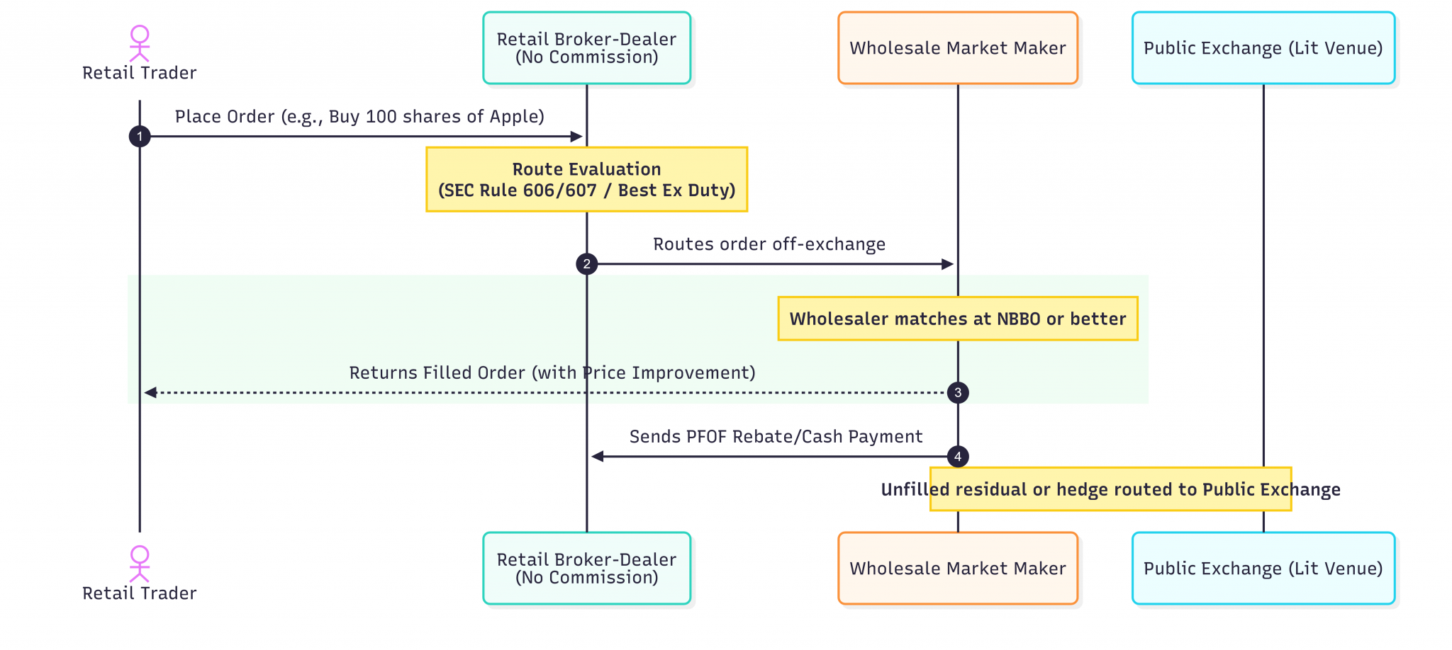 technical flow diagram showing the flow of a retail equity order in the United States under SEC Rule 606