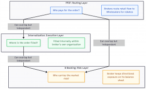 Payment For Order Flow vs. Internalization vs. B-Booking