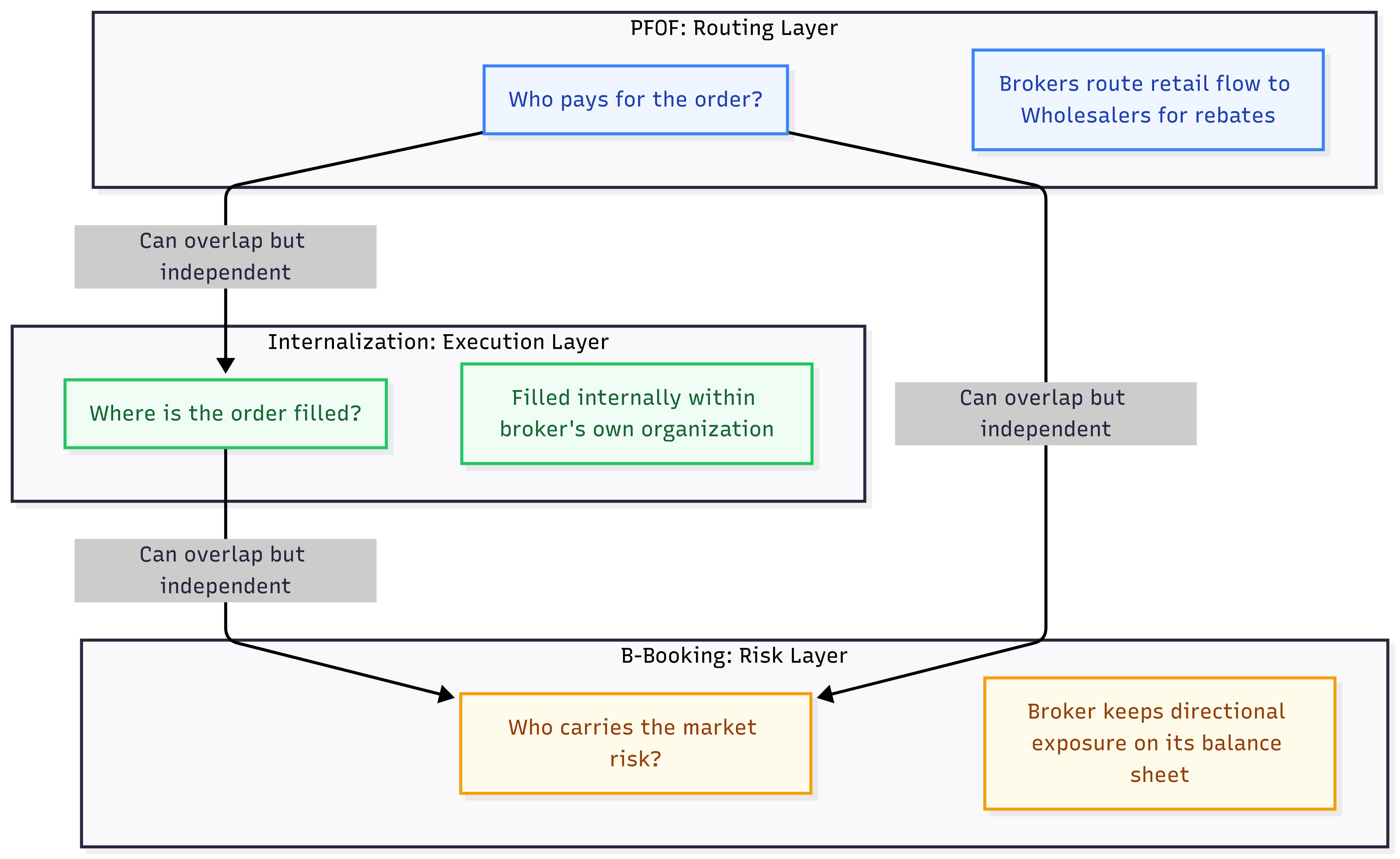 PFOF, Internalization, and B-booking are independent but overlapping concepts.