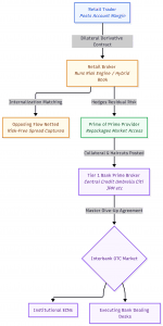 The Anatomy of Retail FX Liquidity - Prime Brokerage, Prime of Prime Credit Chains, and the Risk Behind “Tier 1 Liquidity”