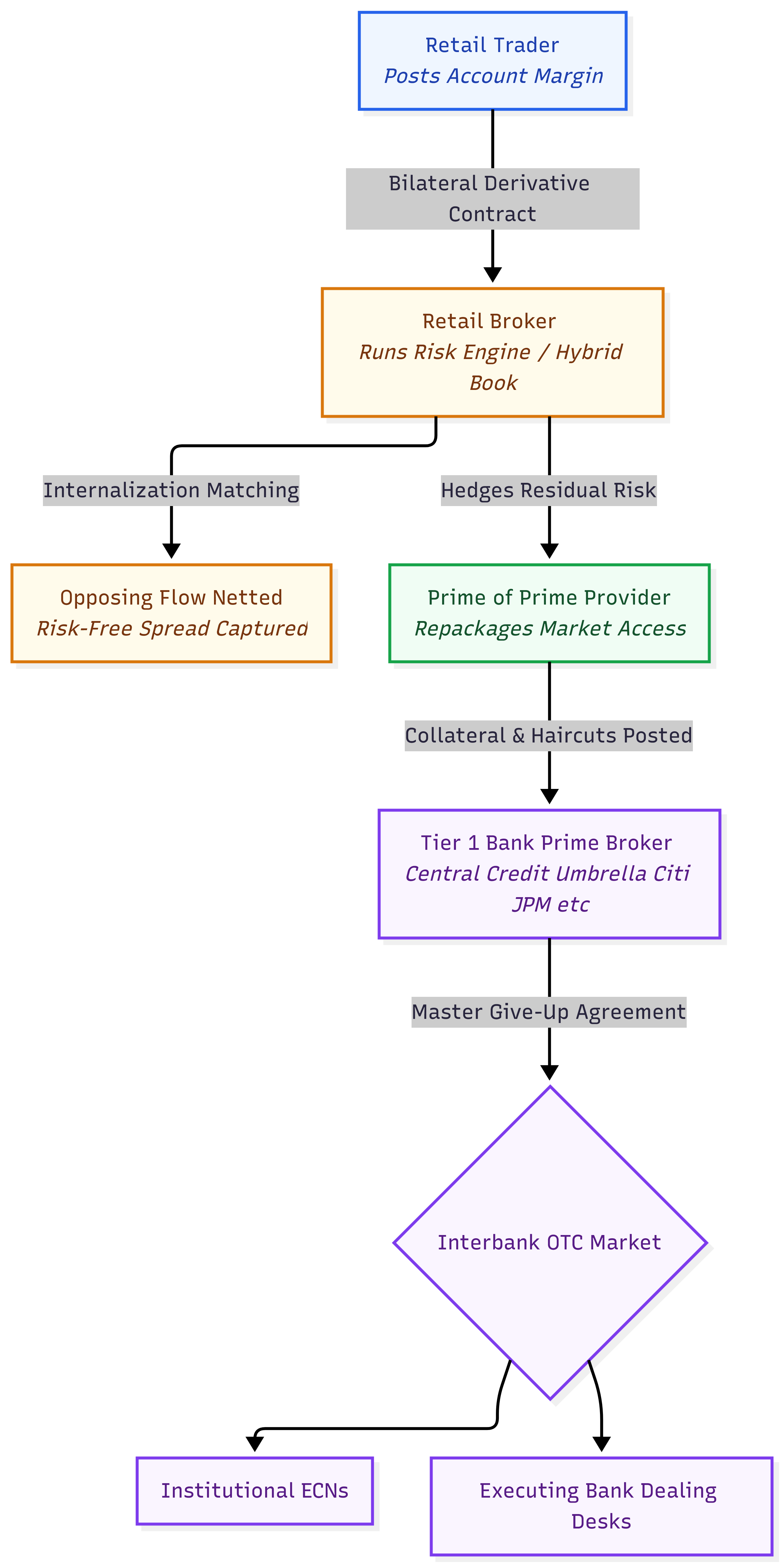 conceptualization of the complex credit chains
