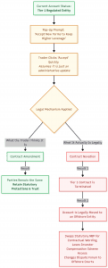 Regulatory Arbitrage