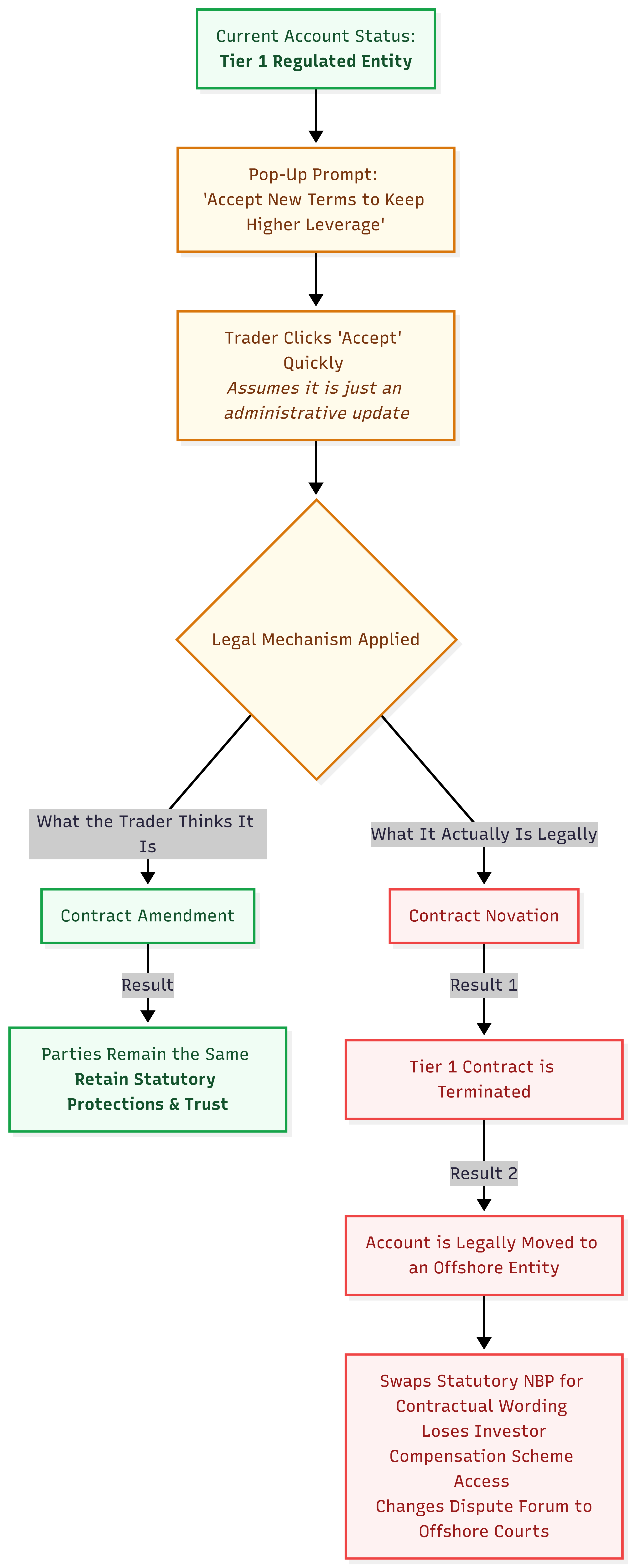 a standard contract amendment with a comprehensive legal novation.