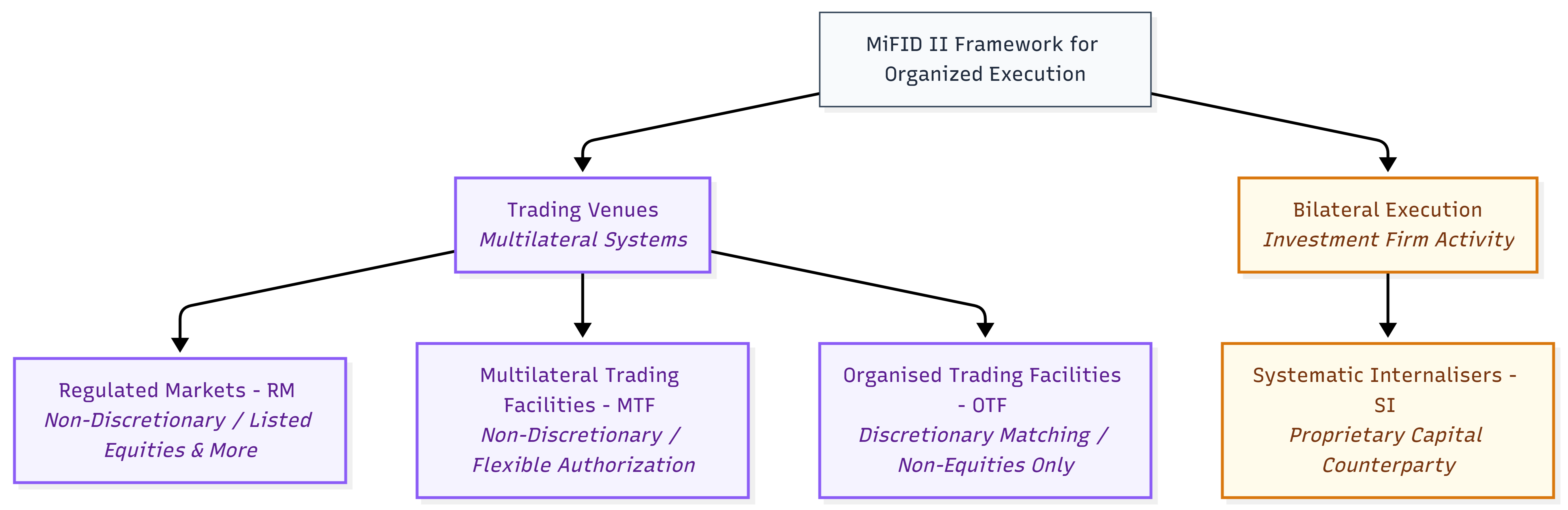 where SIs sit relative to RMs, MTFs, and OTFs