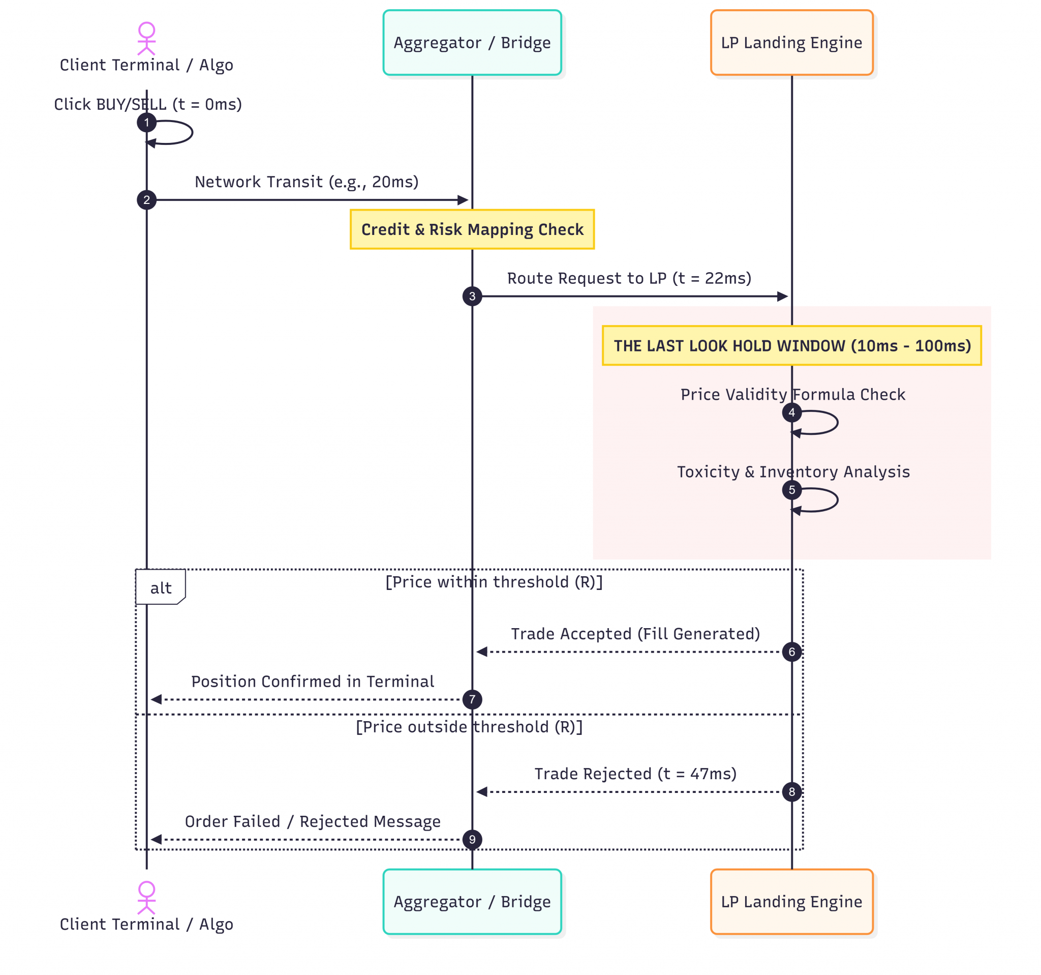 Last Look order flow timeline