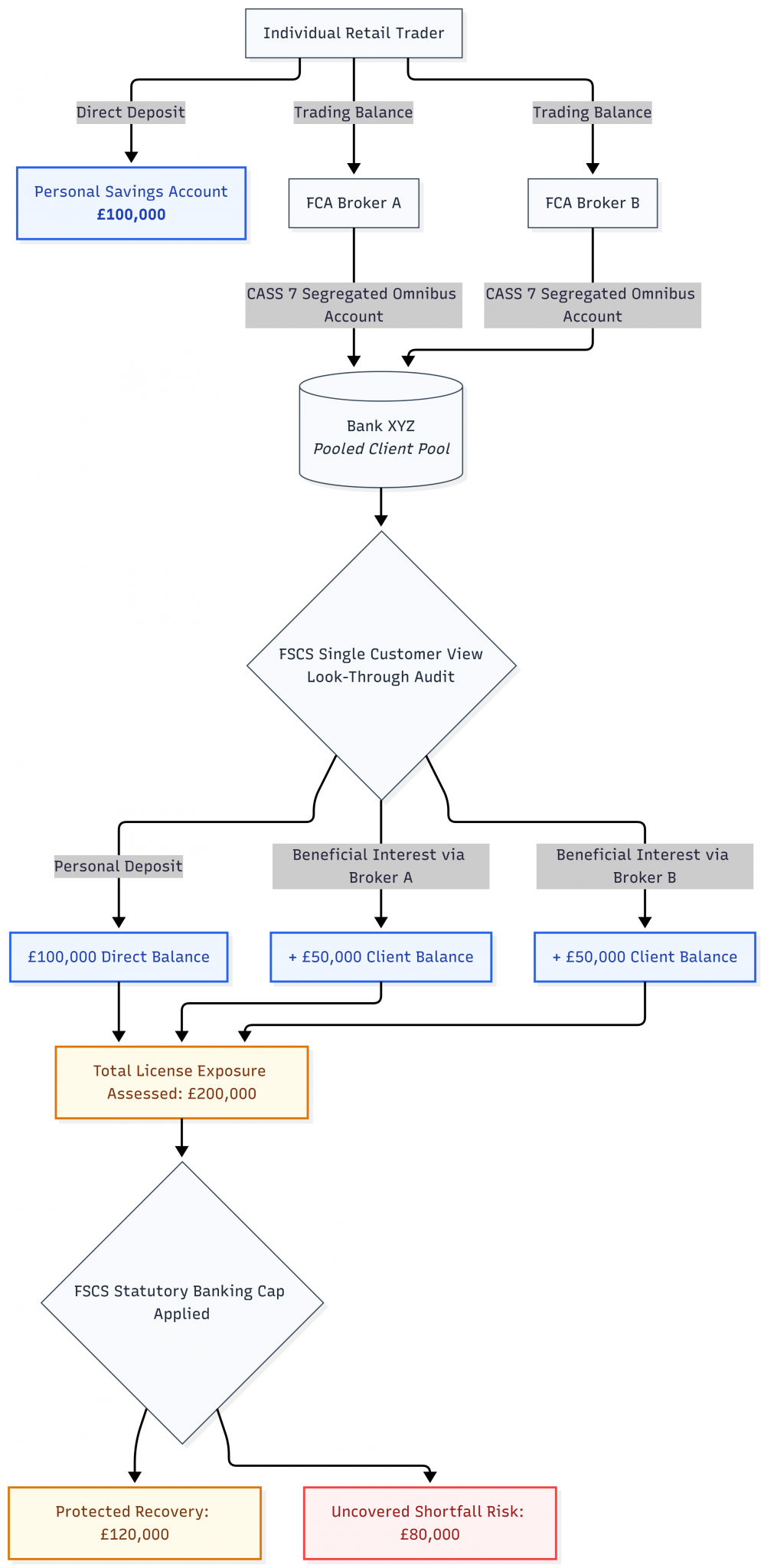 How separate broker allocations can accidentally collapse into an unprotected banking exposure.