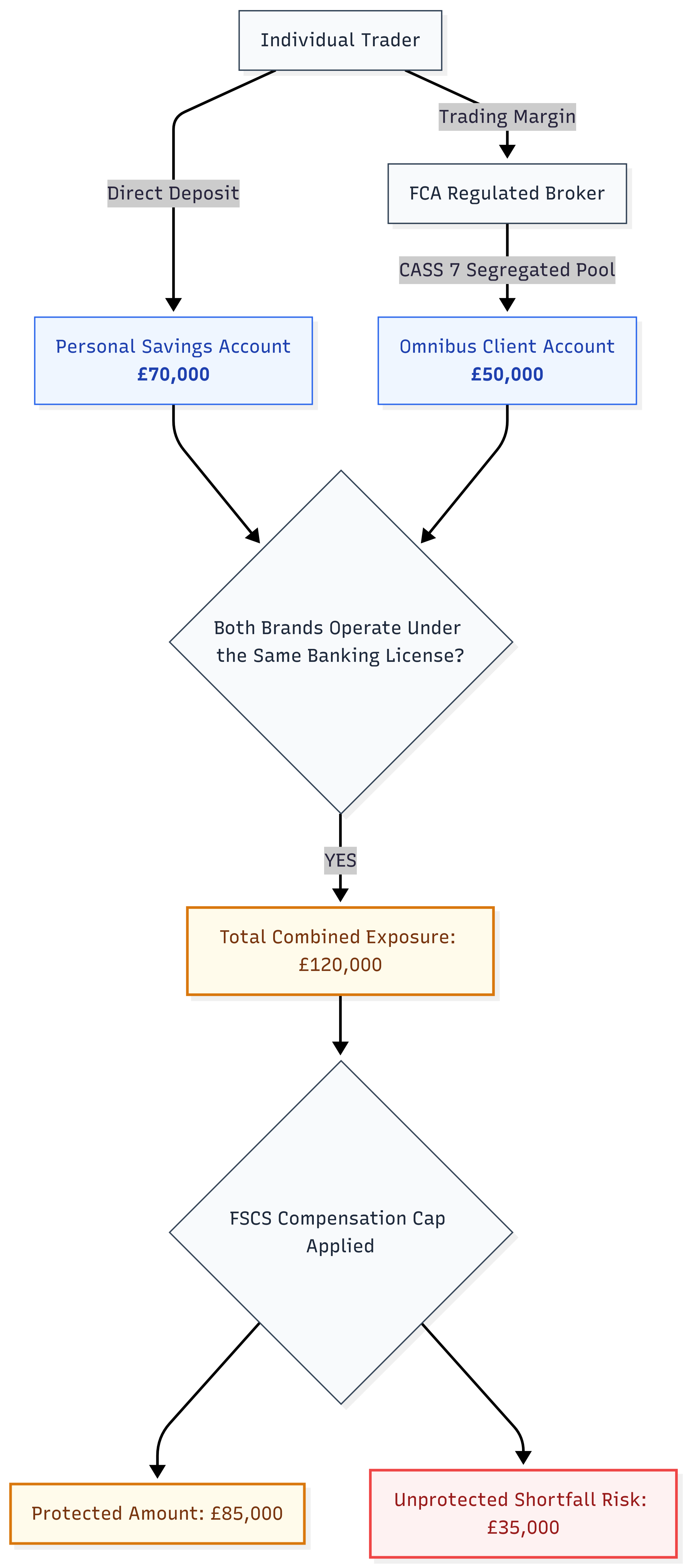 How personal cash and broker capital can collide under a single license entity.