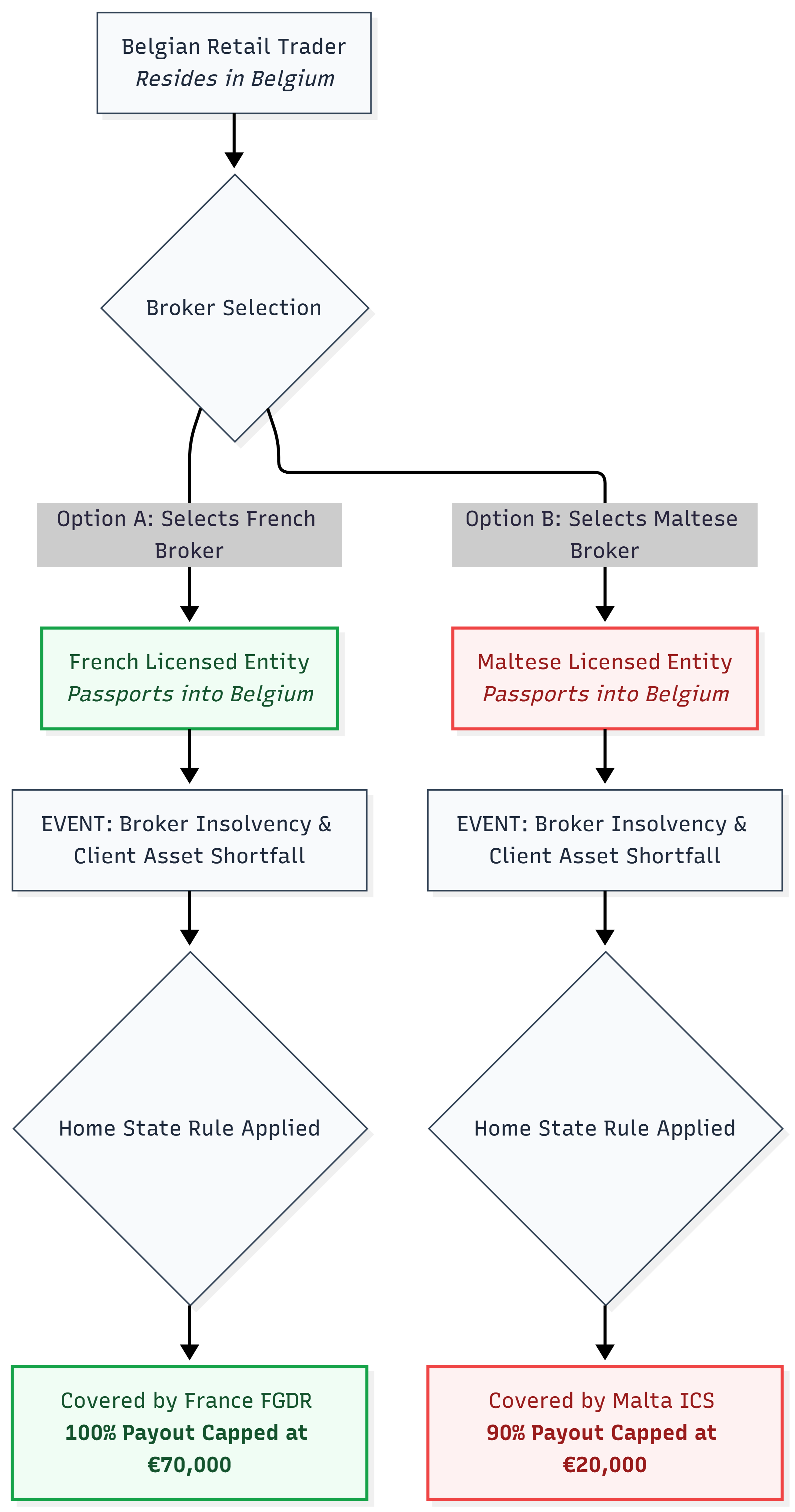 how separate retail broker selections alter legal compensation.