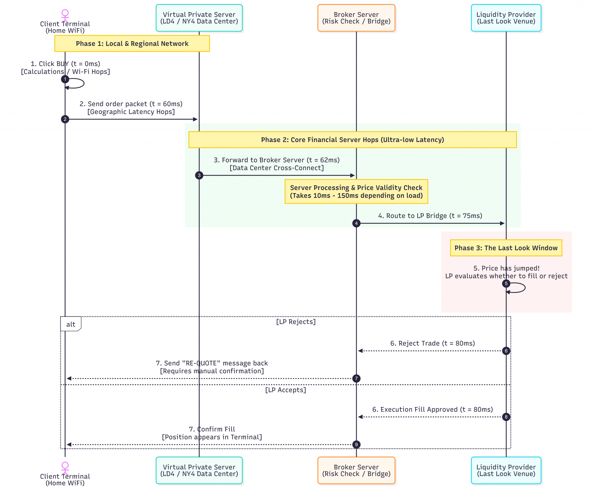 Step-by-step physical route of an order, proving why geographic distance and network quality cause prices to become stale before reaching the broker's liquidity provider.