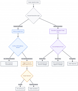 Re-Quotes in Online Trading: Execution Mechanics, Slippage, Broker Controls, and Trader Defenses