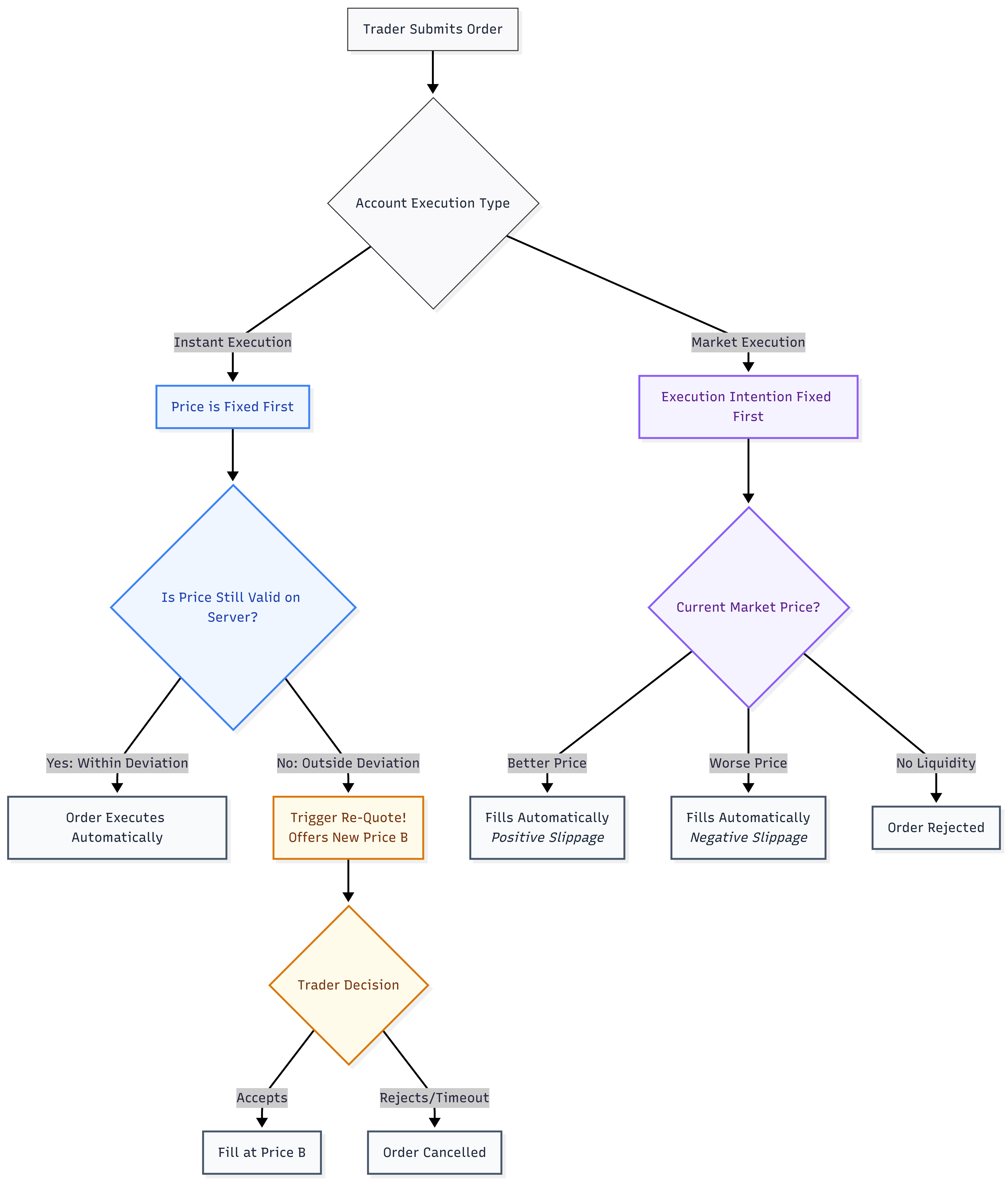 Visually map the branching logic that determines whether a trade results in a re-quote (requiring manual confirmation) or automatic slippage.