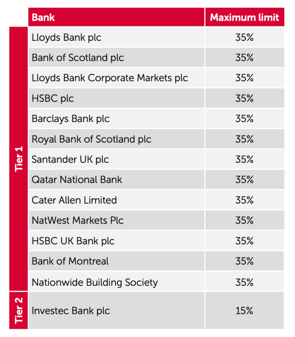 Table showing how AJ Bell splits client money between UK banks