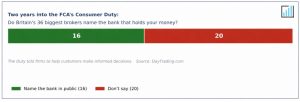 More Than Half of Major UK Brokers Don’t Tell Clients Which Bank Holds Their Cash