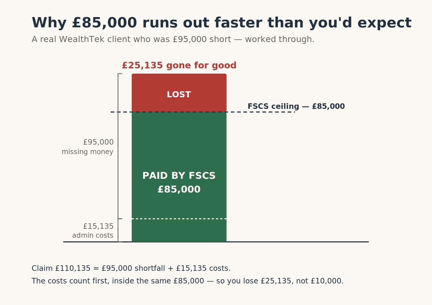FSCS protection admin costs used