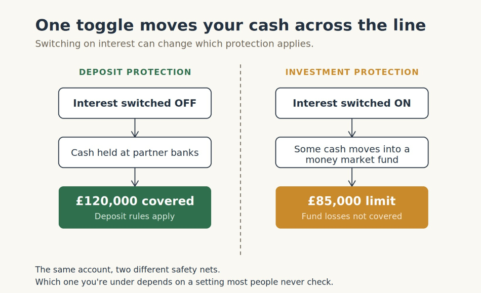 Interest use change impact on FSCS protection