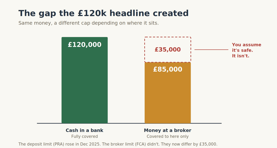 FSCS UK bank and broker protection gap