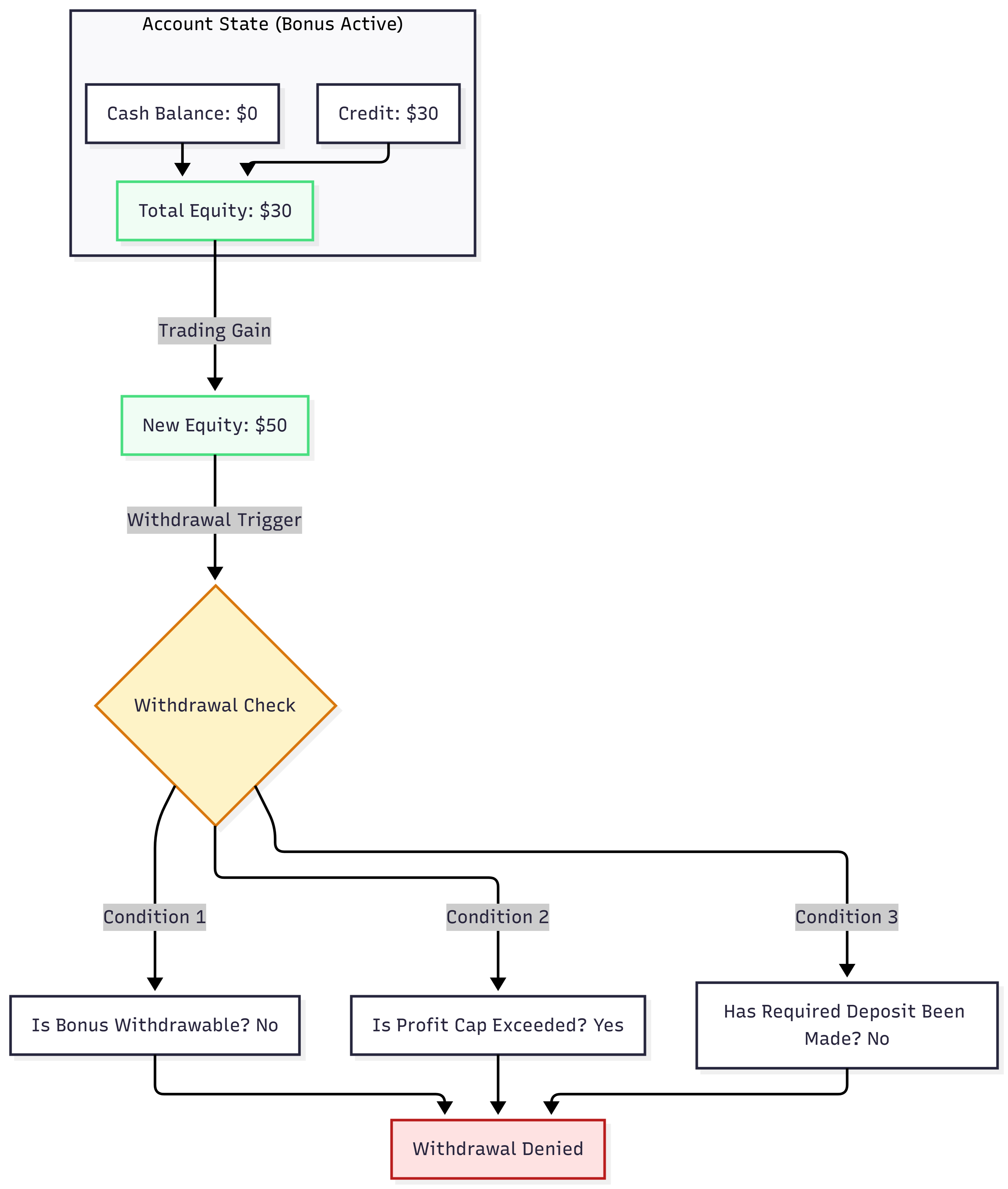 How A No Deposit Forex Bonus Works