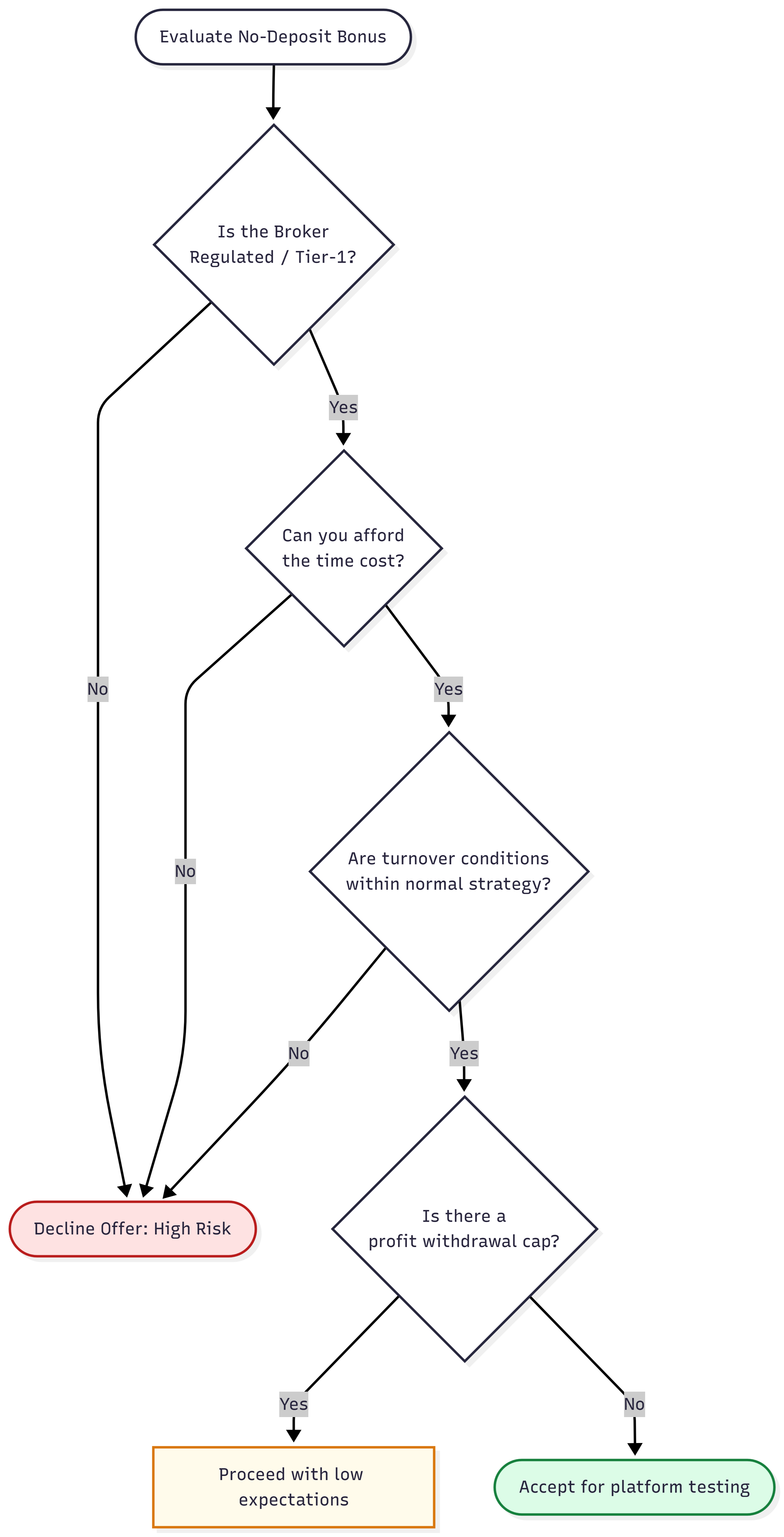 How To Evaluate A No-Deposit Bonus