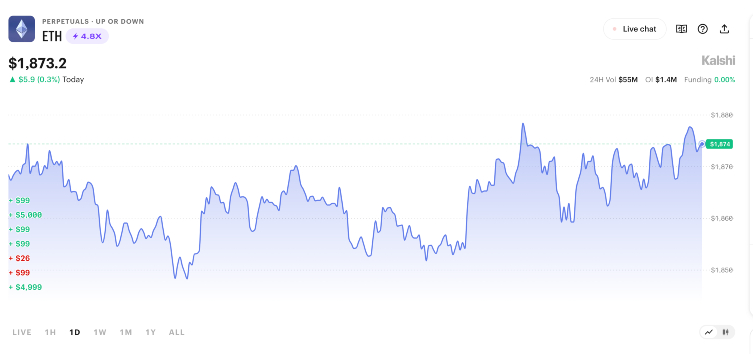 Ethereum perpetual futures chart on Kalshi