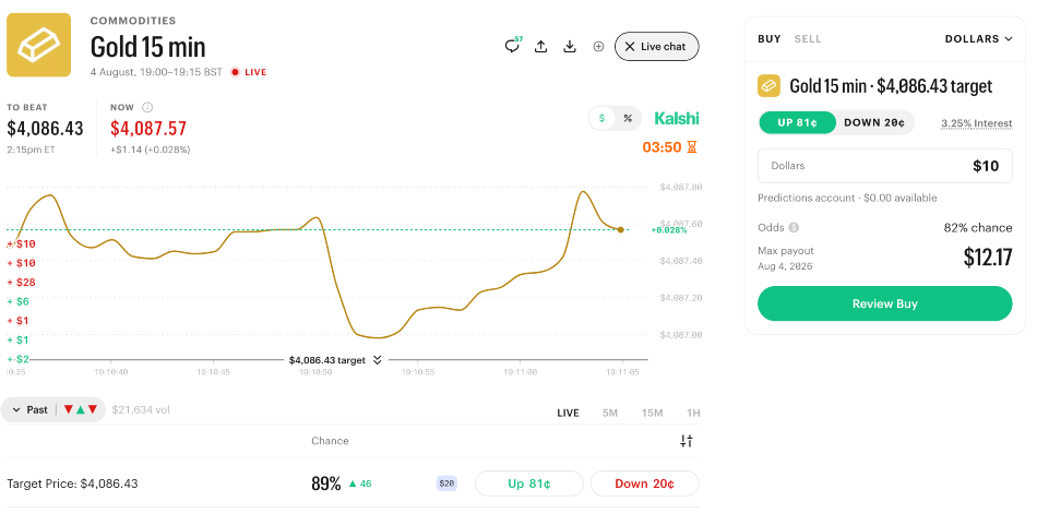 Kalshi platform gold chart
