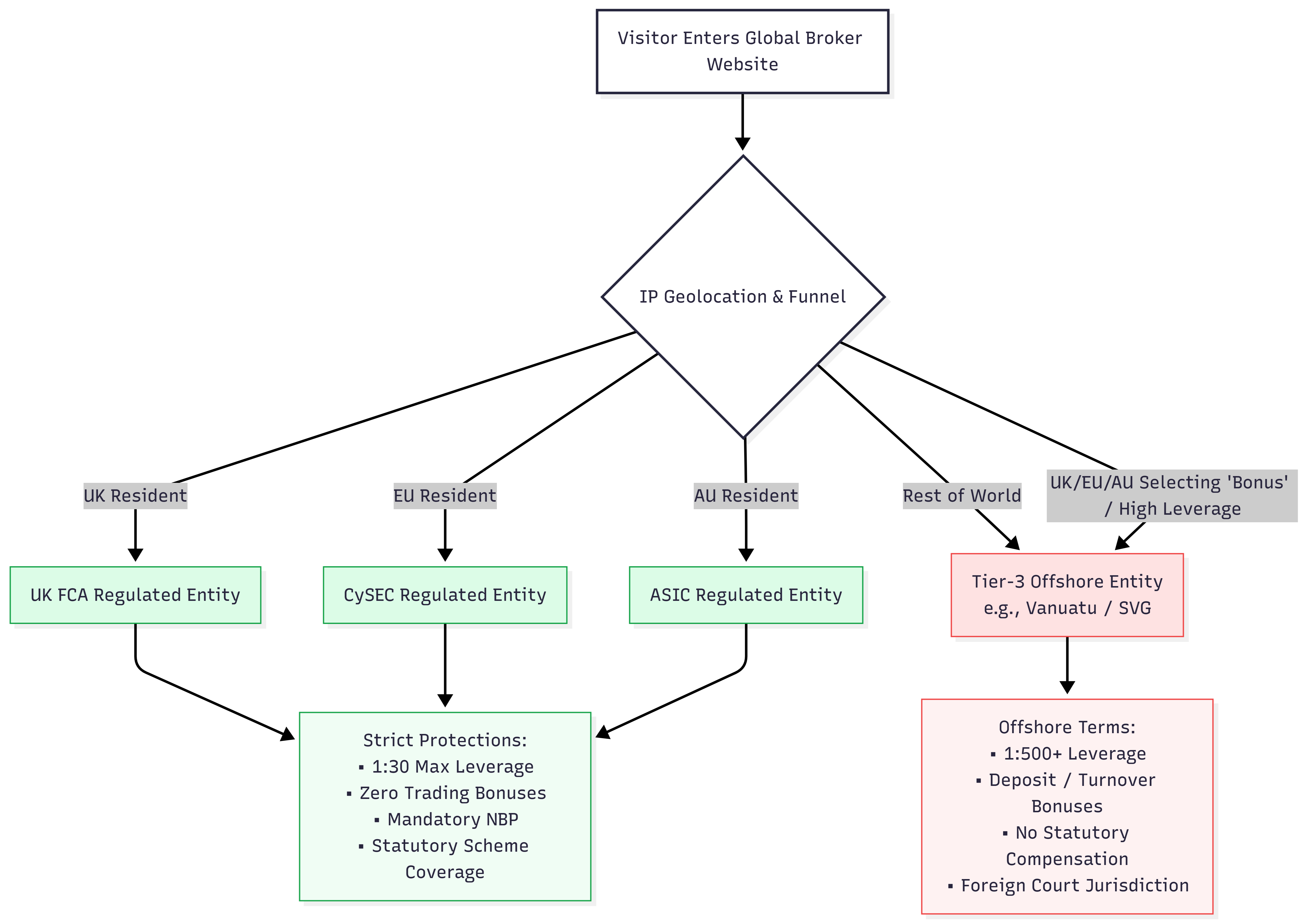 corporate structure to circumvent law