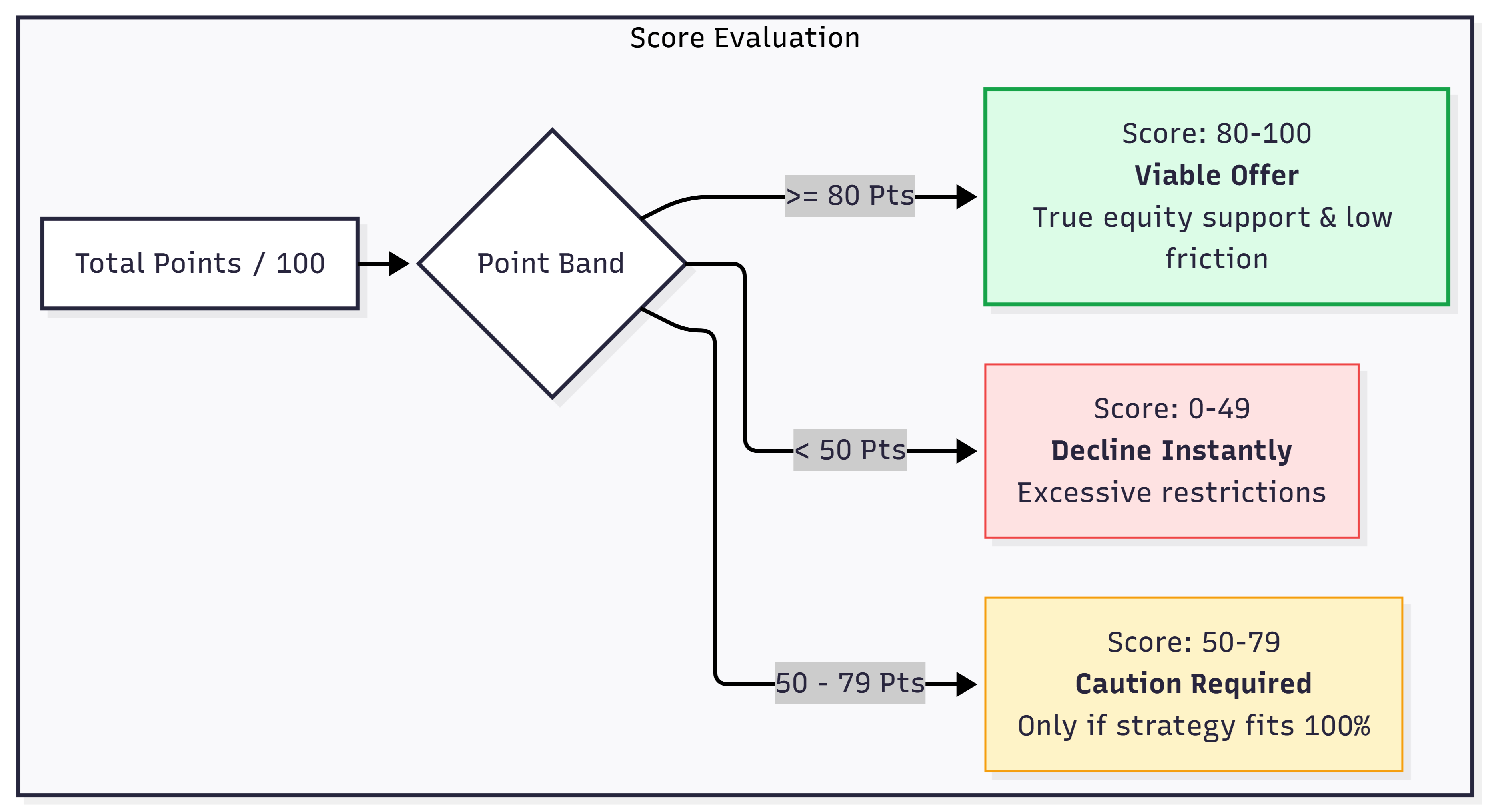 Score Evaluation Band