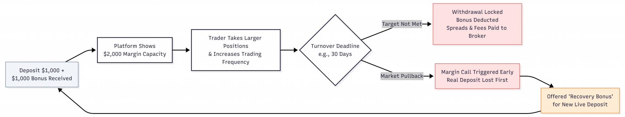 bonus turnover trap