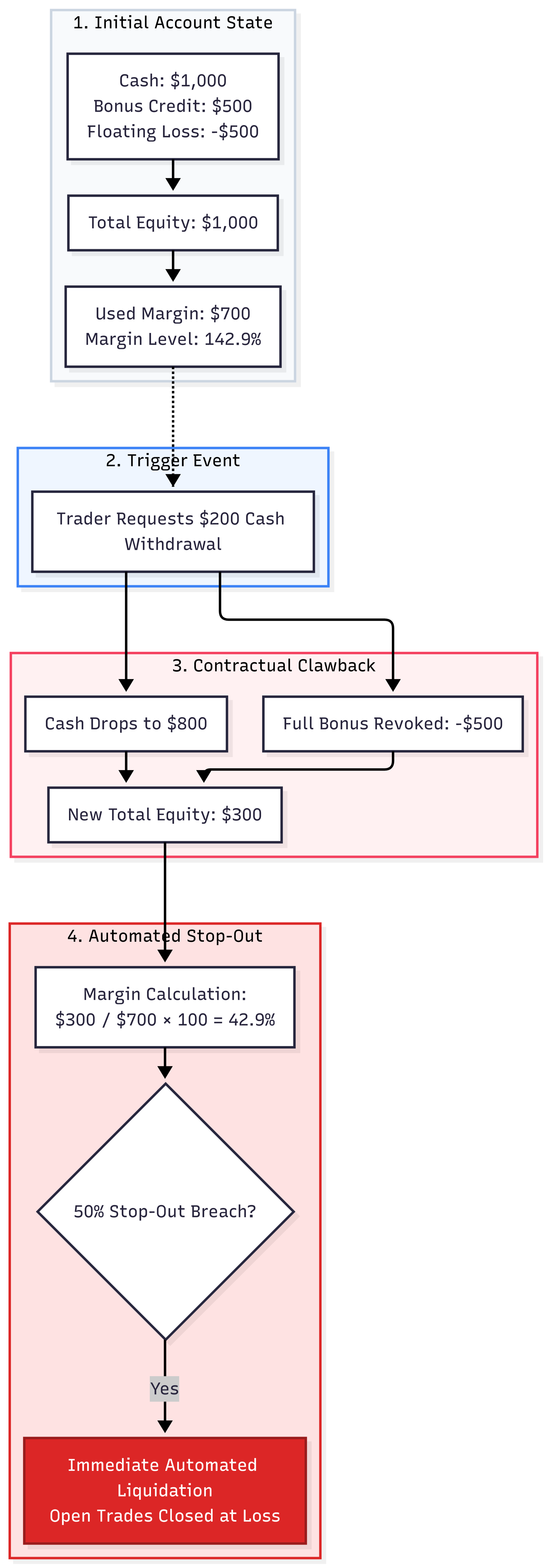 how a small cash withdrawal causes an immediate margin level crash and triggers forced platform liquidation.