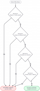 Forex Bonus Decision Matrix: Should You Accept Or Decline?