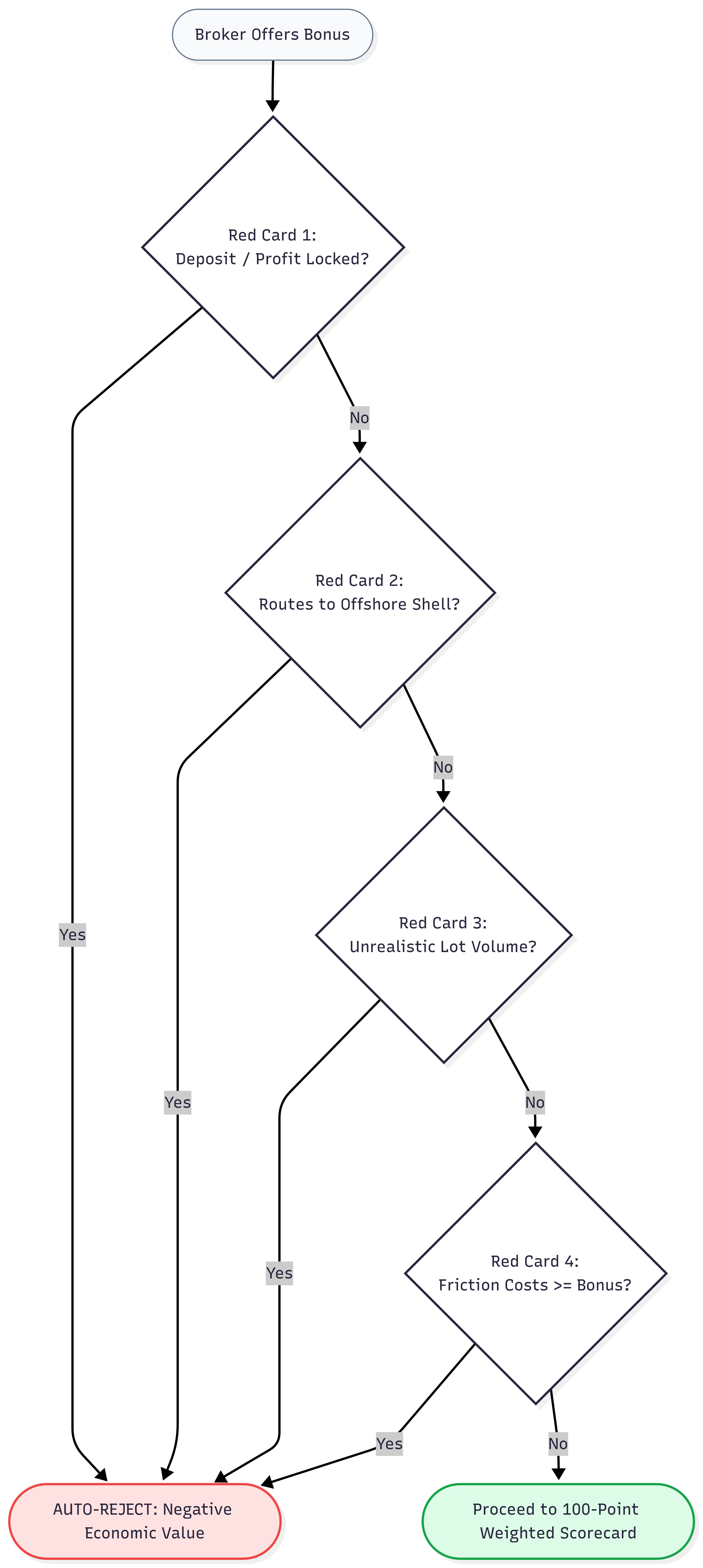 red card questions