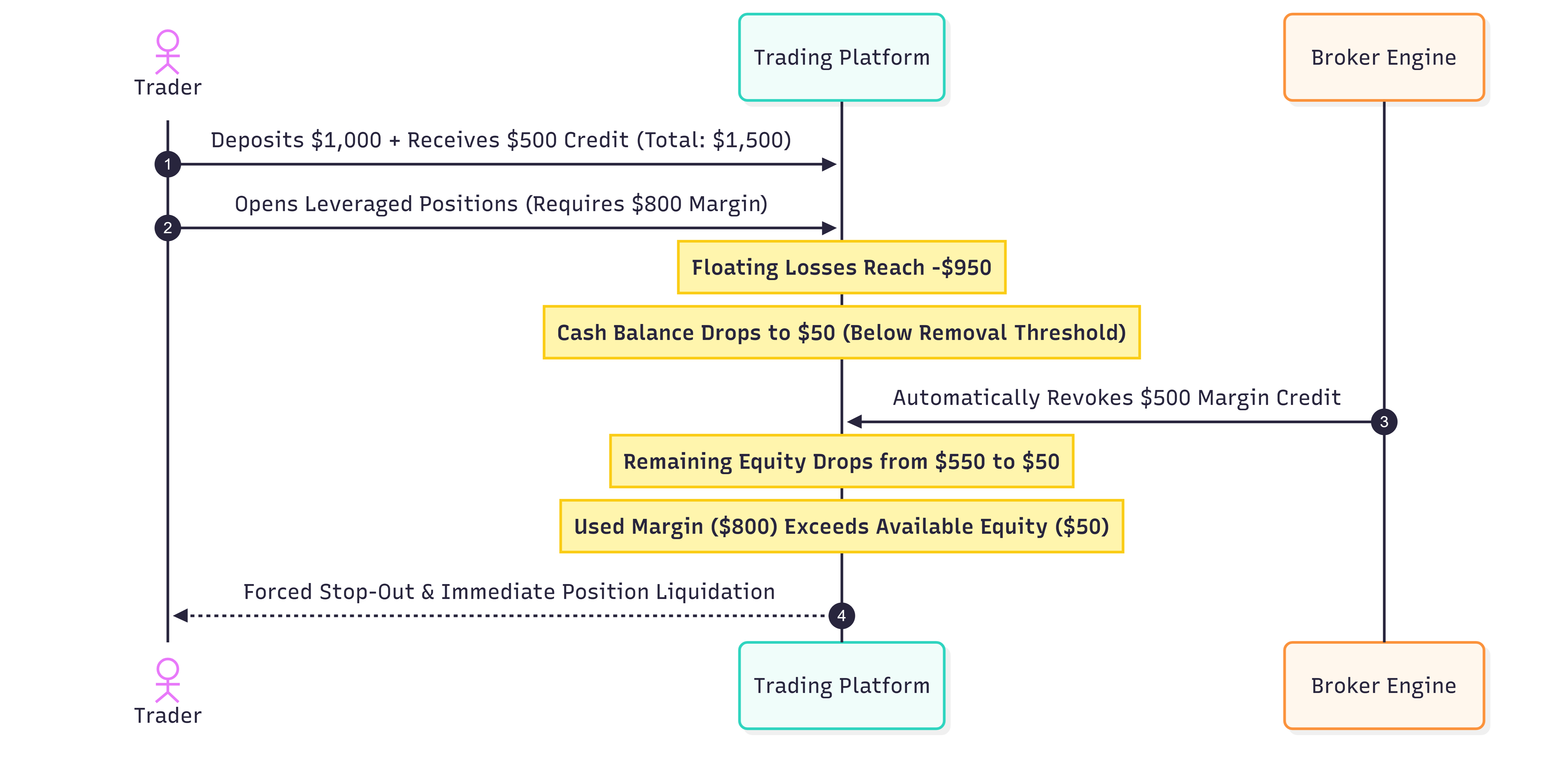 the hidden margin trap where credit cancellation triggers automated liquidation.