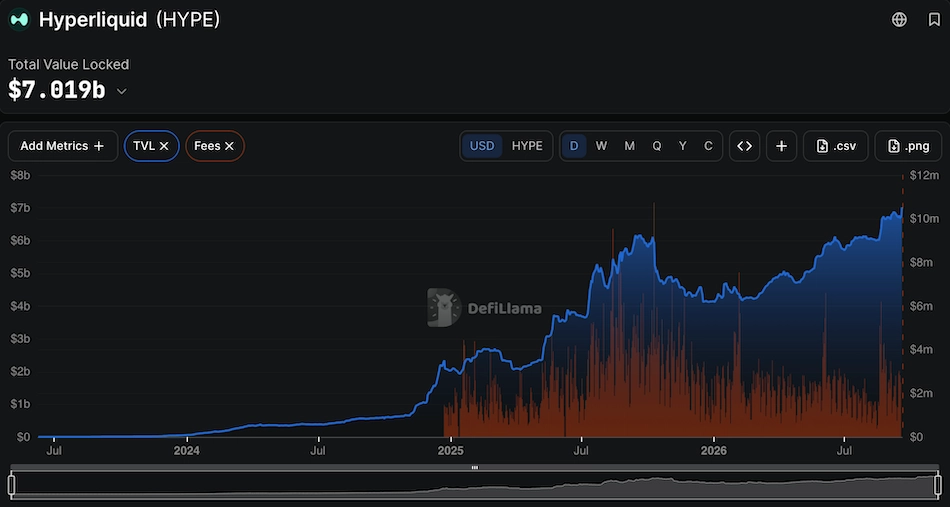 Chart showing Hyperliquid being locked