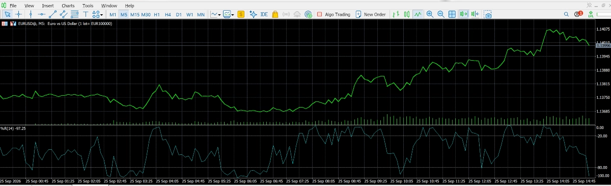 Williams R Percent technical indicator on MT5