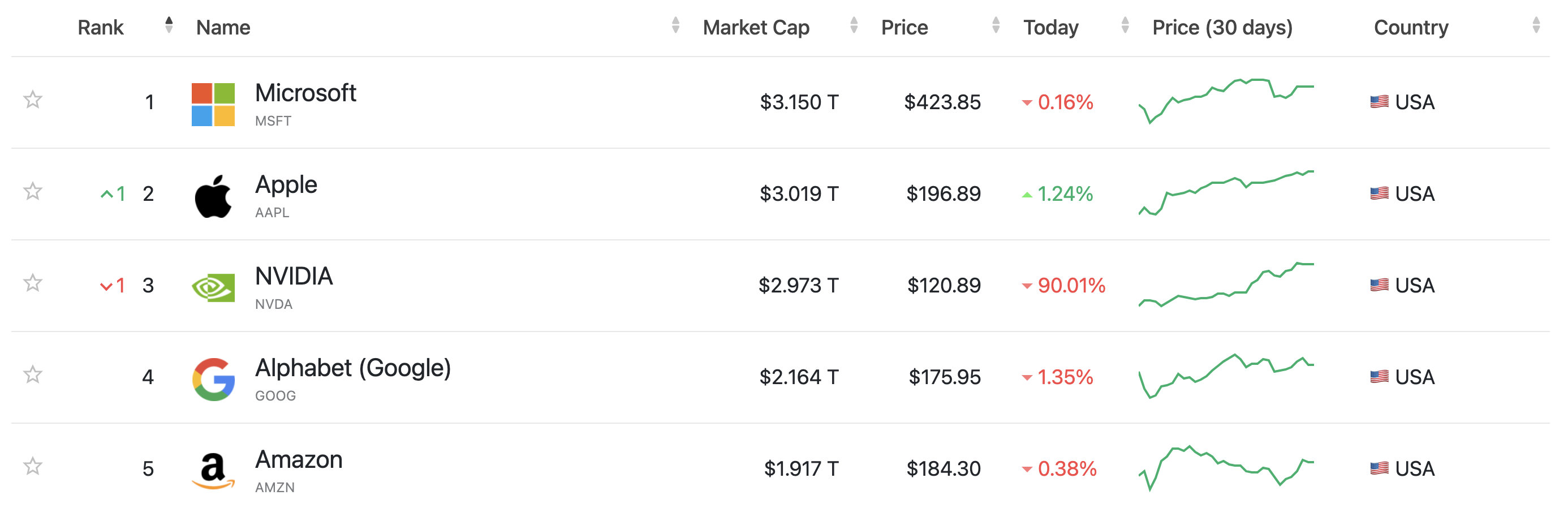 Image source: Companiesmarketcap.com